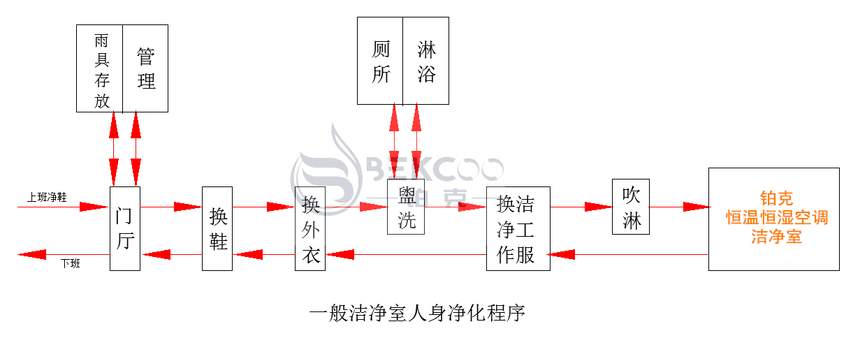 潔凈室一般凈化流程圖