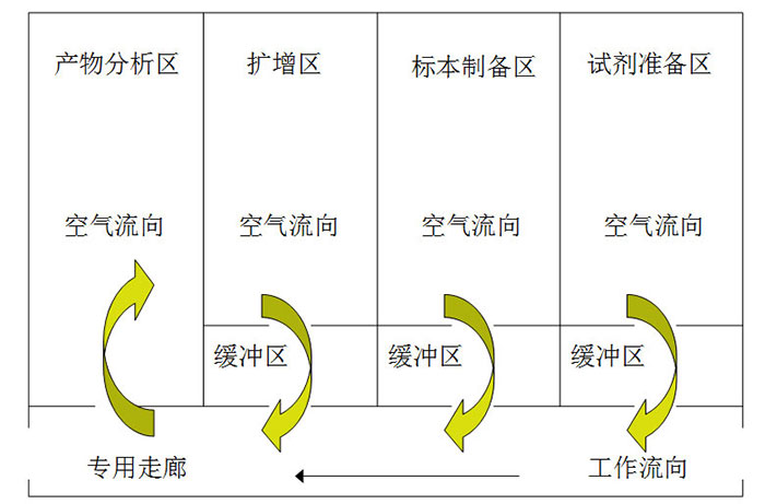 pcr實(shí)驗(yàn)室空氣流量