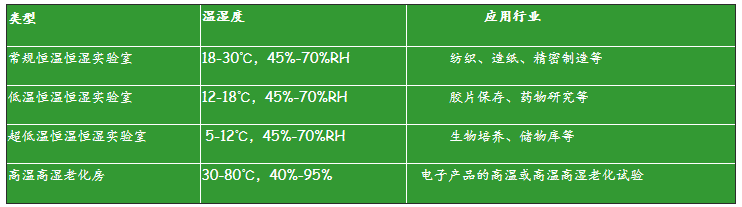 各行各業(yè)溫濕度標準(圖1)